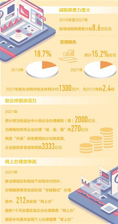 2021年宏觀稅負預計降至15.2%左右 減稅降費成色十足