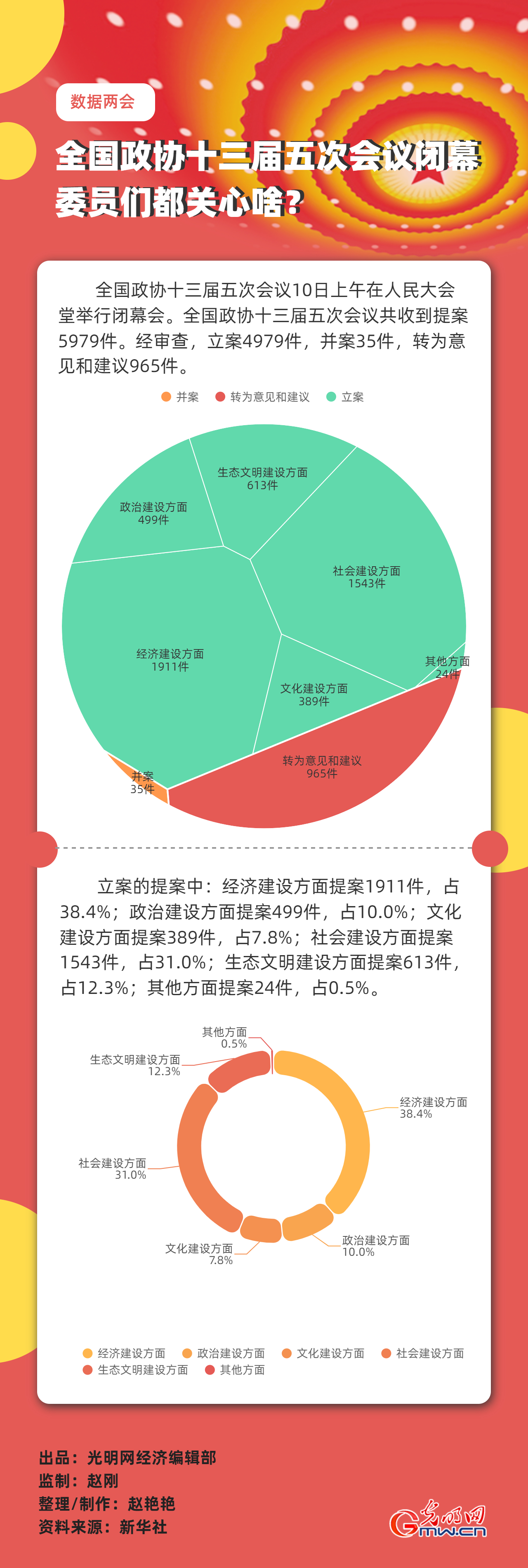 【數(shù)據(jù)兩會(huì)】全國(guó)政協(xié)十三屆五次會(huì)議閉幕 委員們都關(guān)心啥？