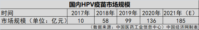 HPV疫苗一針就夠？業(yè)界認(rèn)為實(shí)行尚早