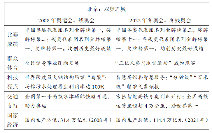 冬奧、紅樓夢入題！2022高考語文作文題權(quán)威匯總