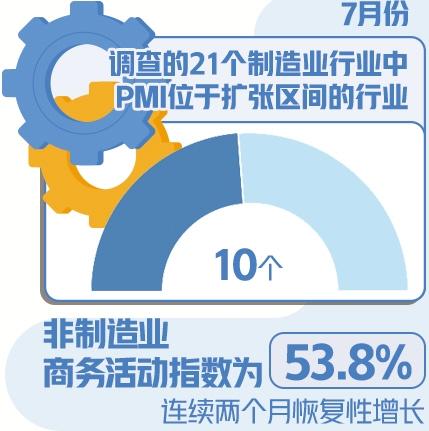 景氣指數小幅回落 恢復基礎尚需鞏固