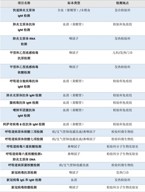 流感、肺炎支原體、細(xì)菌感染……如何檢測(cè)？