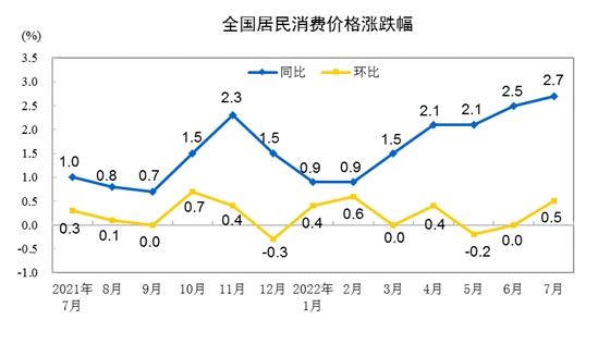 CPI漲跌幅走勢圖。來自國家統(tǒng)計局。