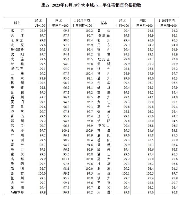 2023年10月70個大中城市二手住宅銷售價格指數(shù)。 截圖自國家統(tǒng)計局官網(wǎng)