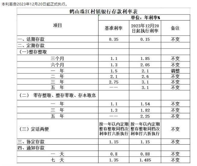 鶴山珠江村鎮(zhèn)銀行調(diào)整定期存款利率通告。 截圖自鶴山珠江村鎮(zhèn)銀行微信公眾號