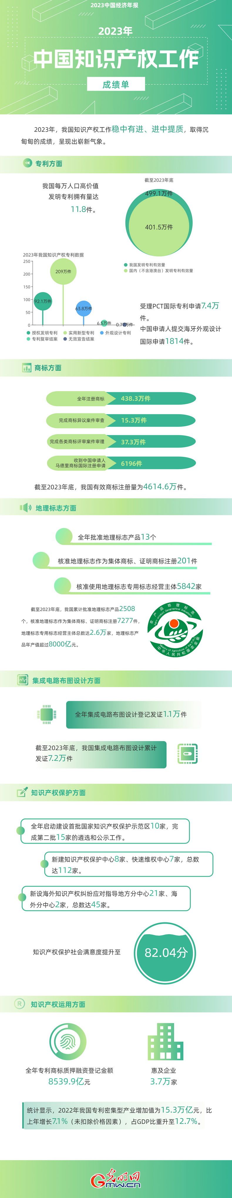 2023中國經(jīng)濟(jì)年報(bào)丨世界首個(gè)！我國國內(nèi)有效發(fā)明專利數(shù)量突破400萬件