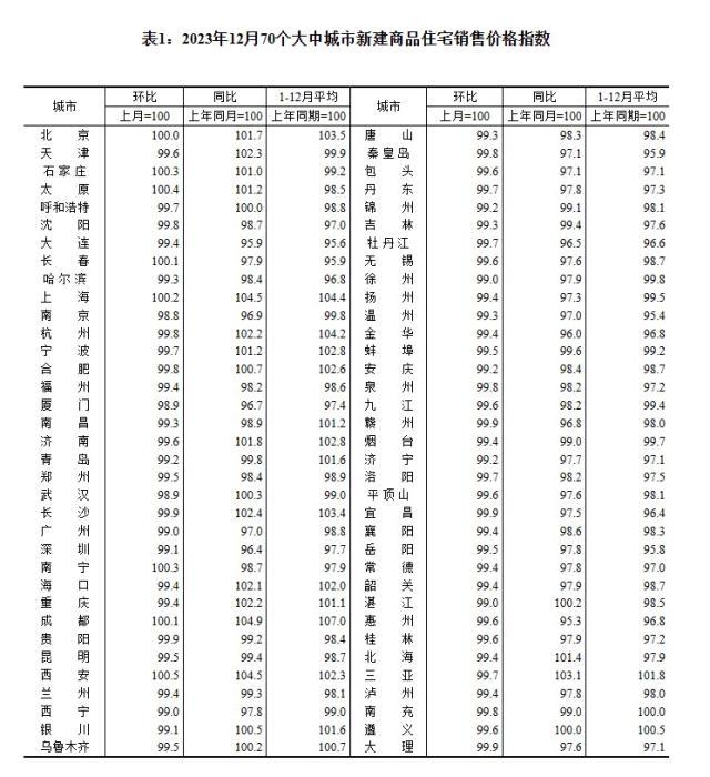 2023年12月70個(gè)大中城市新建商品住宅銷(xiāo)售價(jià)格指數(shù)。 截圖自國(guó)家統(tǒng)計(jì)局官網(wǎng)