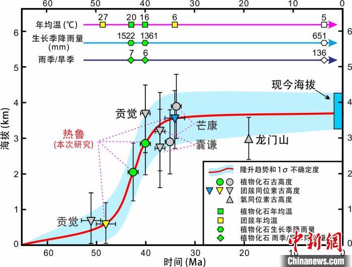 青藏高原東部新生代隆升歷史重建?！≈锌圃呵嗖馗咴?供圖