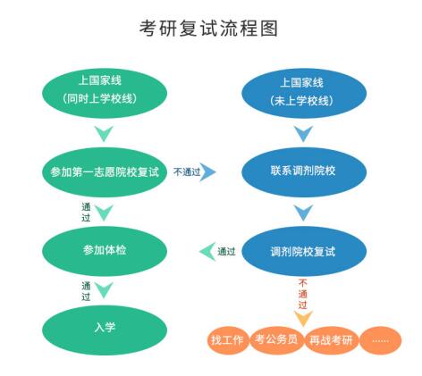 考研初試成績公布后，你需要做哪些事？