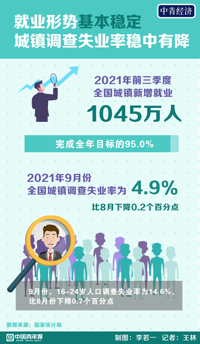 三季度大學畢業(yè)生入職增加 帶動青年人失業(yè)率下降