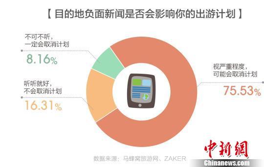 負(fù)面新聞往往會對當(dāng)?shù)氐穆糜涡蜗螽a(chǎn)生重大影響。供圖